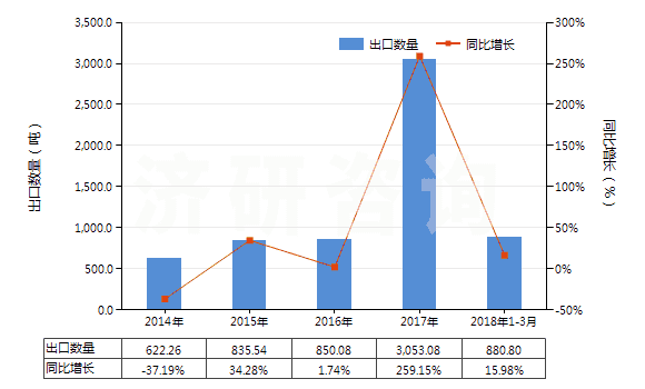 2014-2018年3月中國(guó)聚乙二醇蠟(HS34042000)出口量及增速統(tǒng)計(jì)